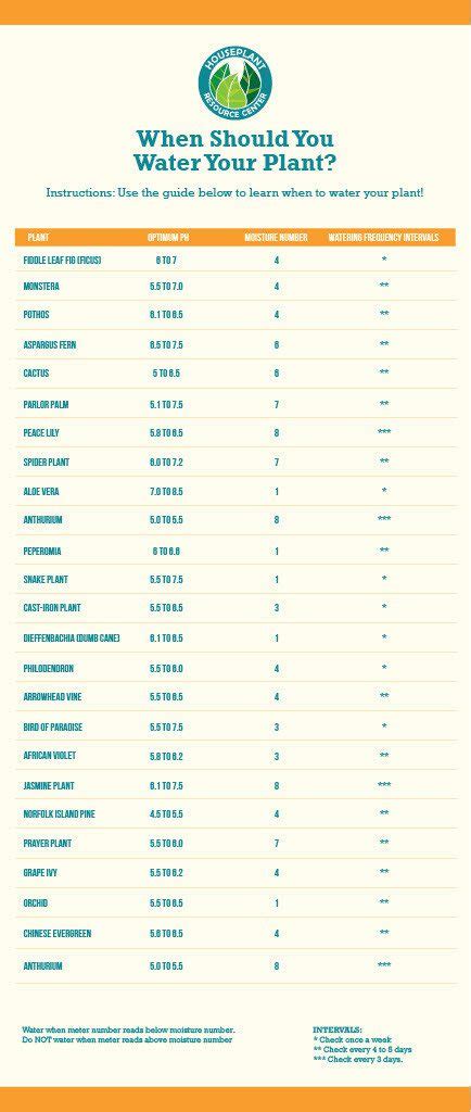 fiddle leaf moisture meter chart